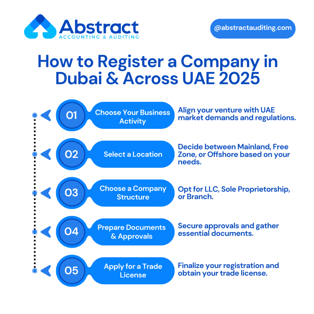 
How to Register a Company in Dubai & Across UAE 2025